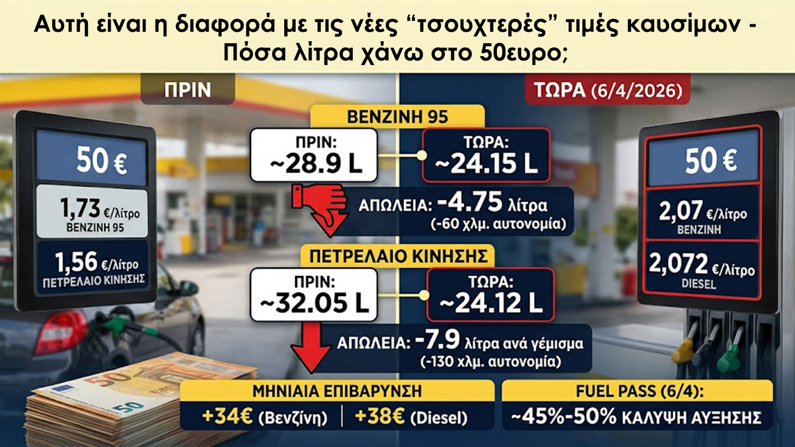 Αυτή είναι η διαφορά με τις νέες «τσουχτερές» τιμές καυσίμων-Πόσα λίτρα χάνω στο 50ρικο; Αυτή είναι η διαφορά με τις νέες «τσουχτερές» τιμές καυσίμων-Πόσα λίτρα χάνω στο 50ρικο;